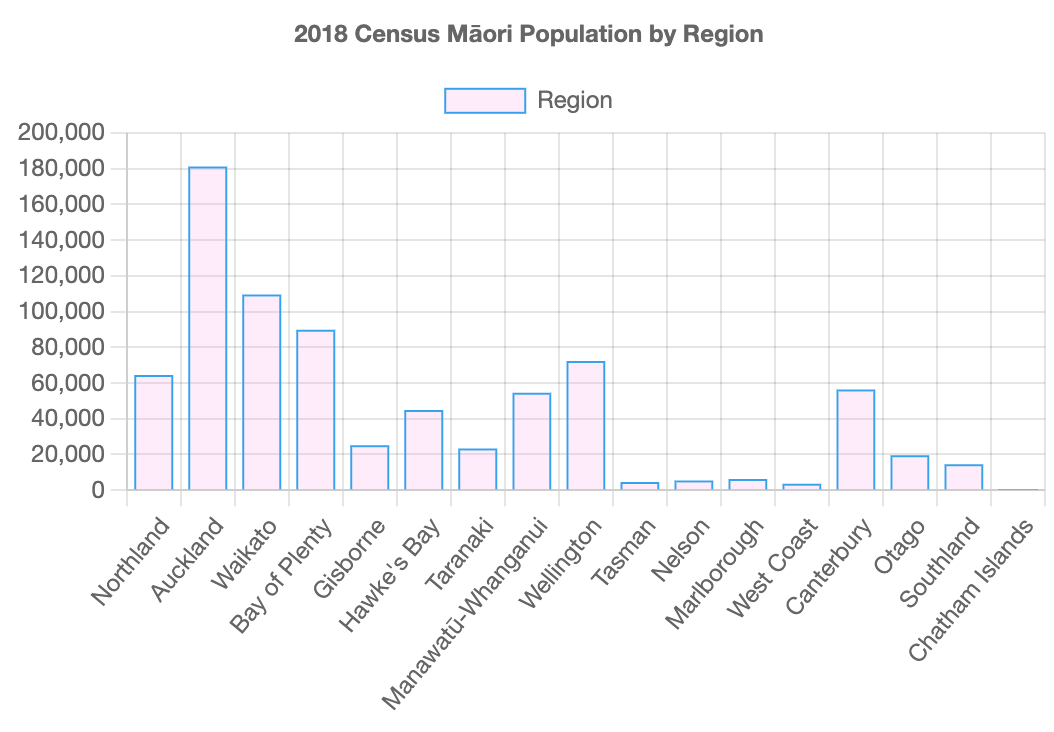 Where do Māori live?