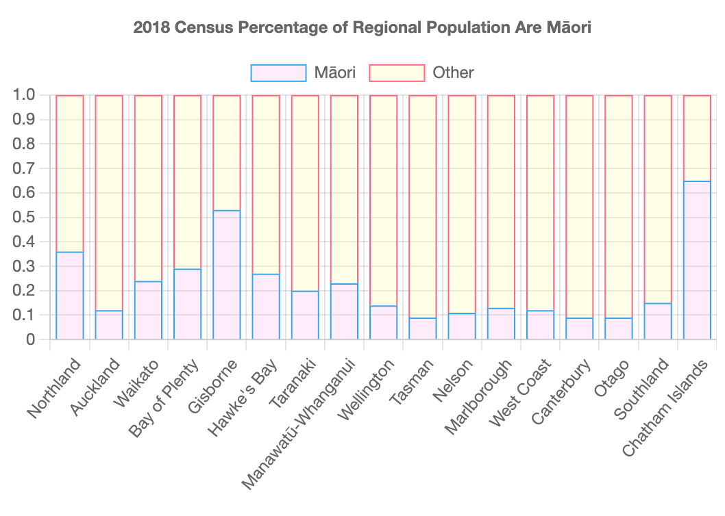 Where do Māori live?