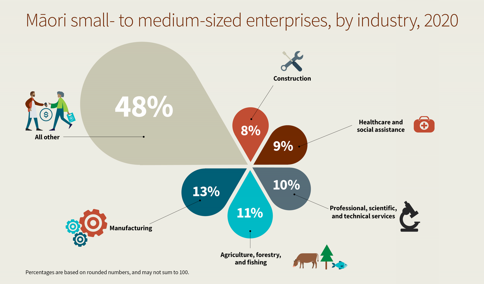 Māori Businesses in 2020