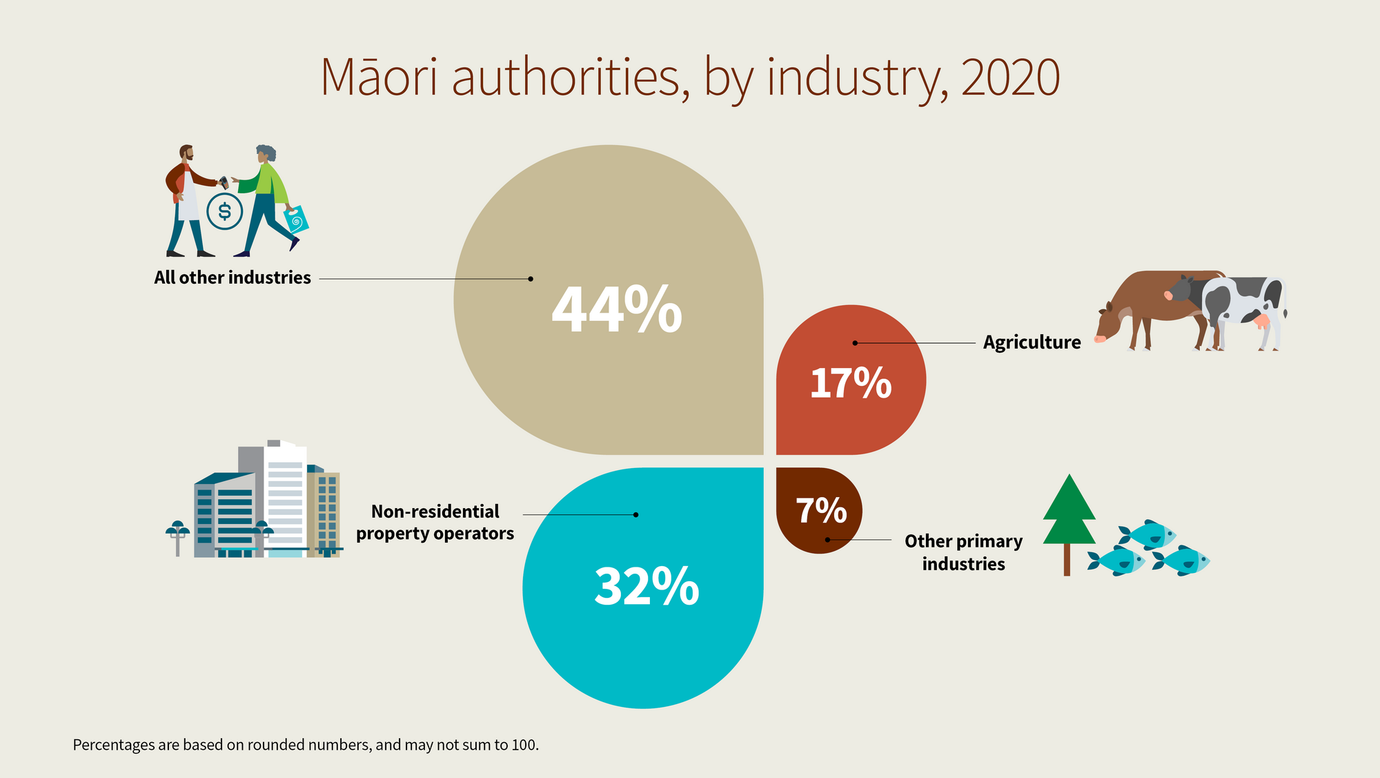 Māori Businesses in 2020