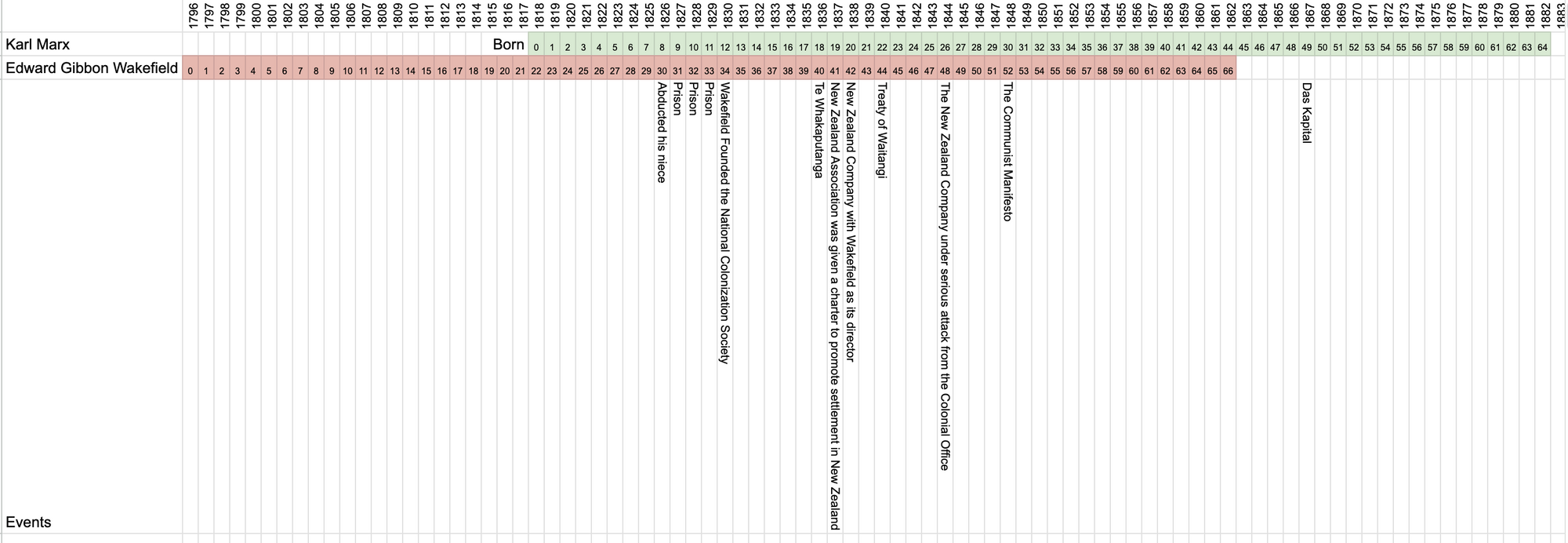 Overlaps: Karl Marx & Edward Gibbon Wakefield