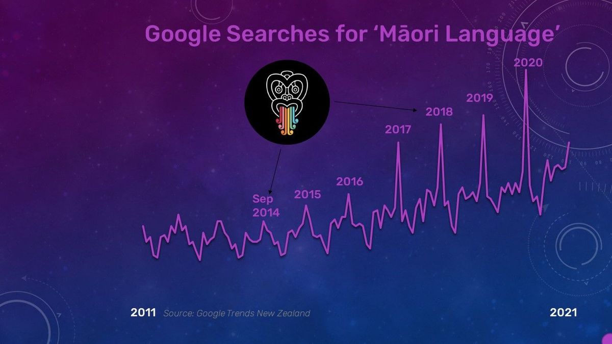 Māori Language Growth (Part 1)