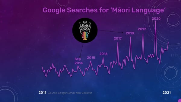 Māori Language Growth (Part 1)